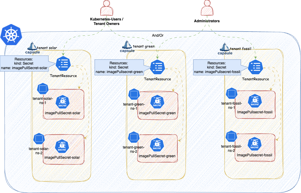 Tenant Resource Replication overview